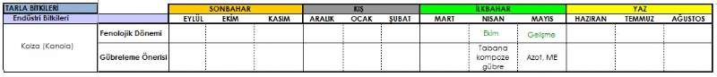 Kanola (Kolza) Gbreleme Program