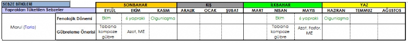 Marul Gbreleme Program