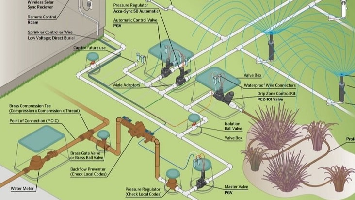 Akıllı Sulama Ve Su Yönetimi Sistemleri: Tarımda Su Tasarrufu Akıllı Sulama Ve Su Yönetimi Sistemleri: Tarımda Su Tasarrufu