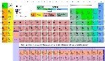 Periyodik Tablo Nasıl Okunur?